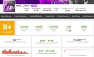 M8N's videos were viewed 2.344 million times in the last month (Image via Social Blade)